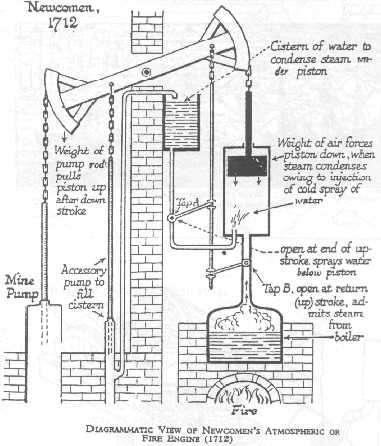 Diagram of Thomas Newcomen's Steam Engine